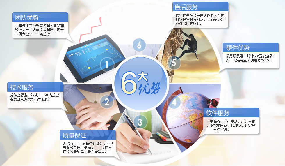 优势图